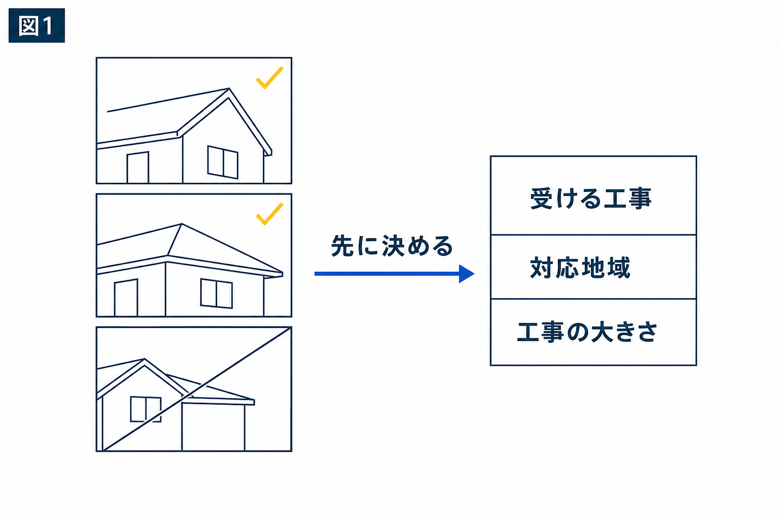 図解：受けたい工事を決める