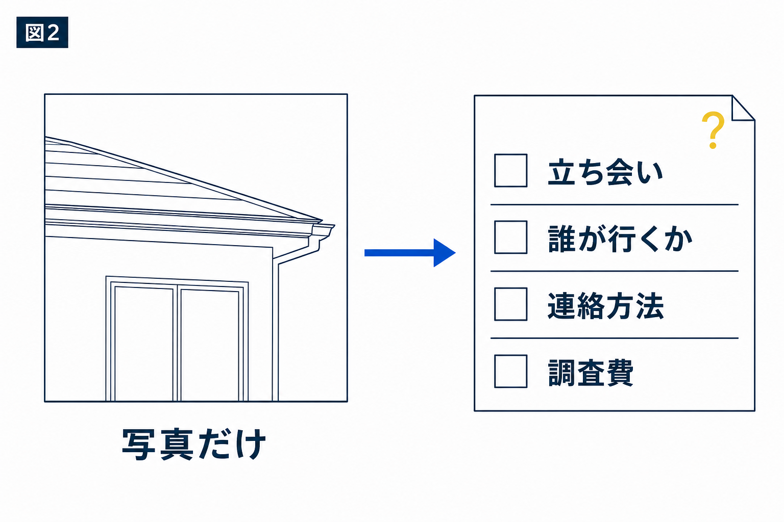 図解：写真だけでは分からないことを挙げる