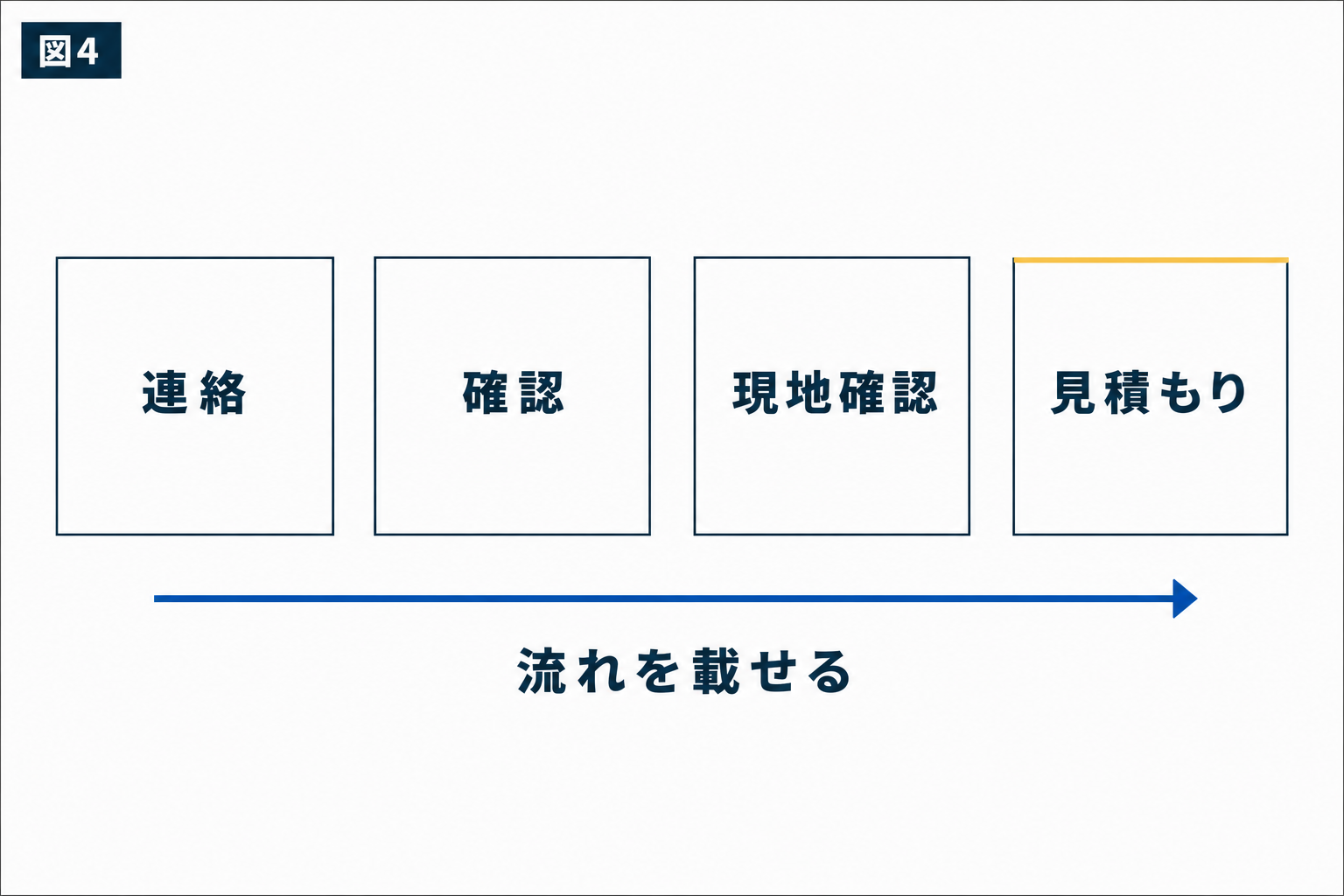 図解：遠方からの相談の流れを掲載文にする