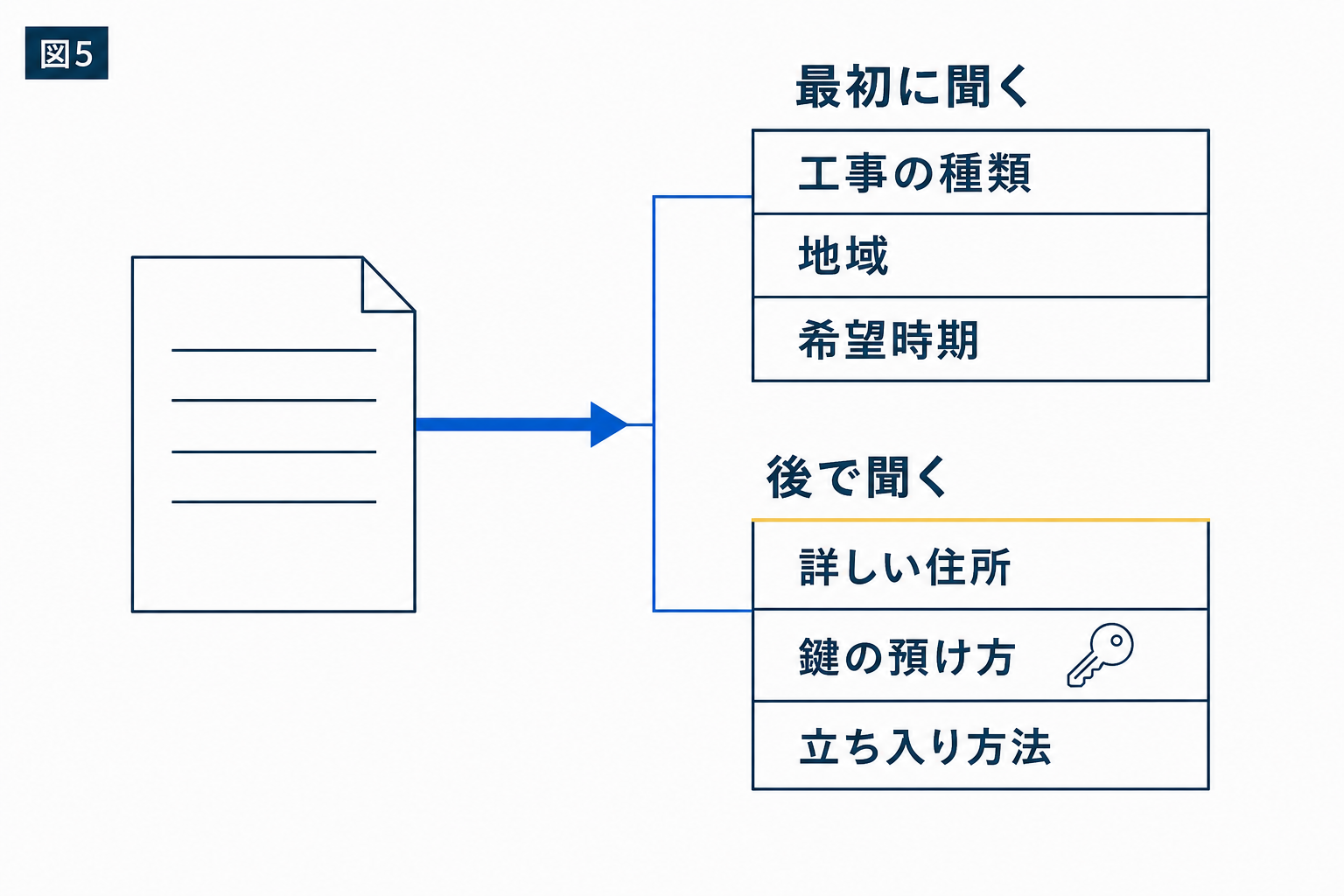 図解：問い合わせの前後で情報を分ける