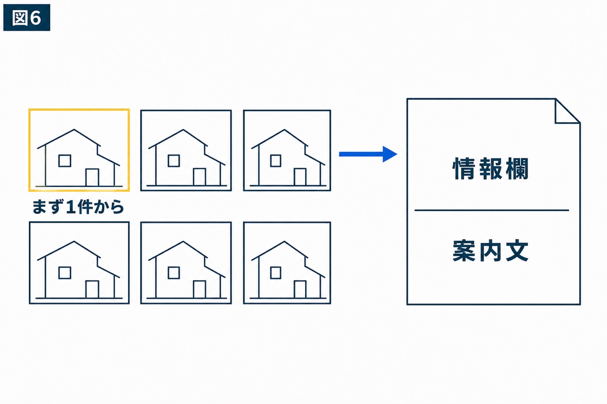 図解：まず施工事例1件をよくする