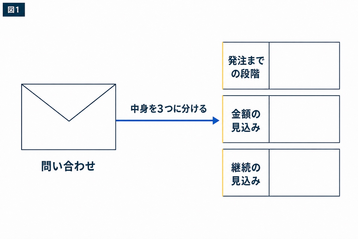 図解：問い合わせの件数だけでは、何が分からないのか