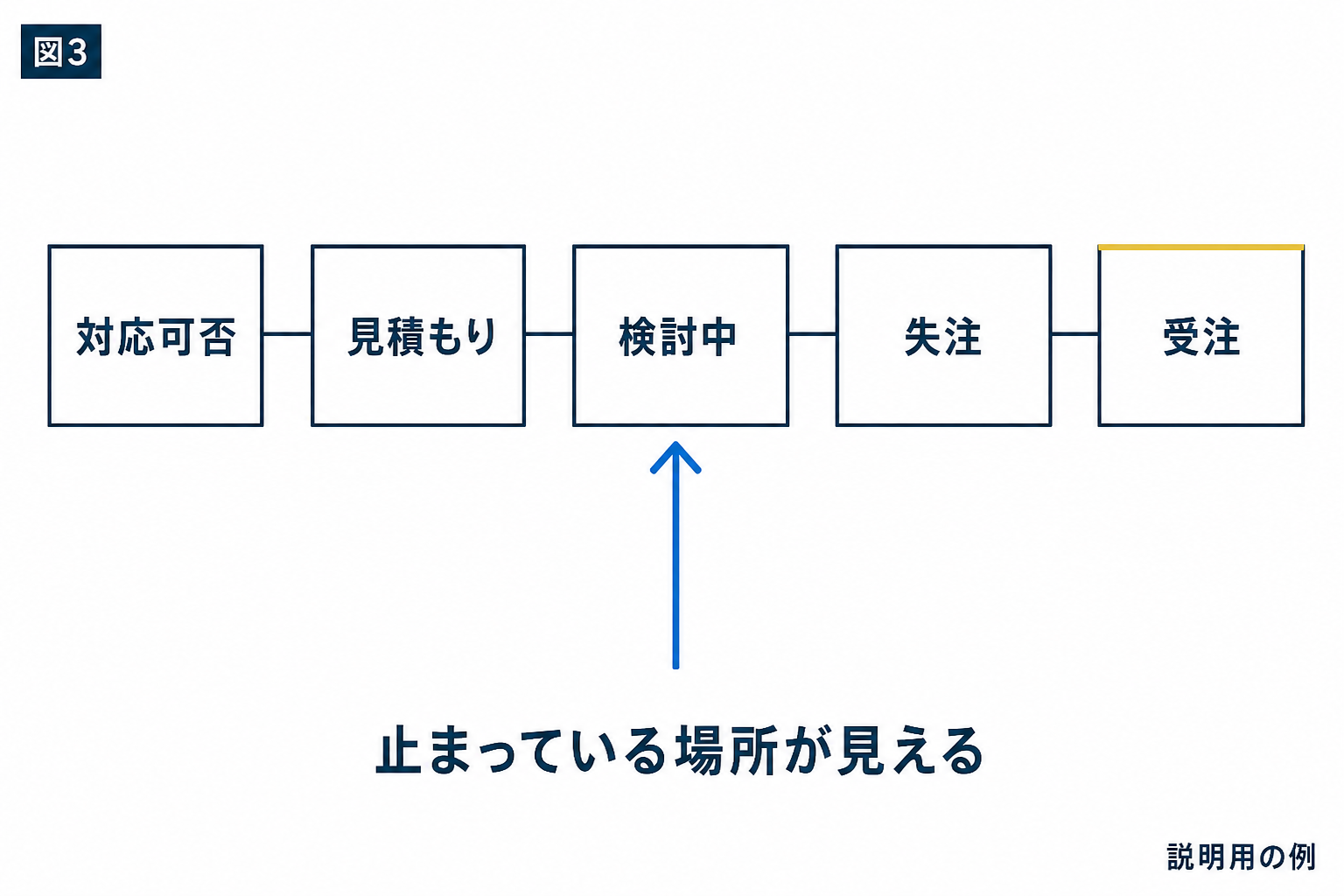 図解：相談は、どこまで進んだかを5つの段階で記録する