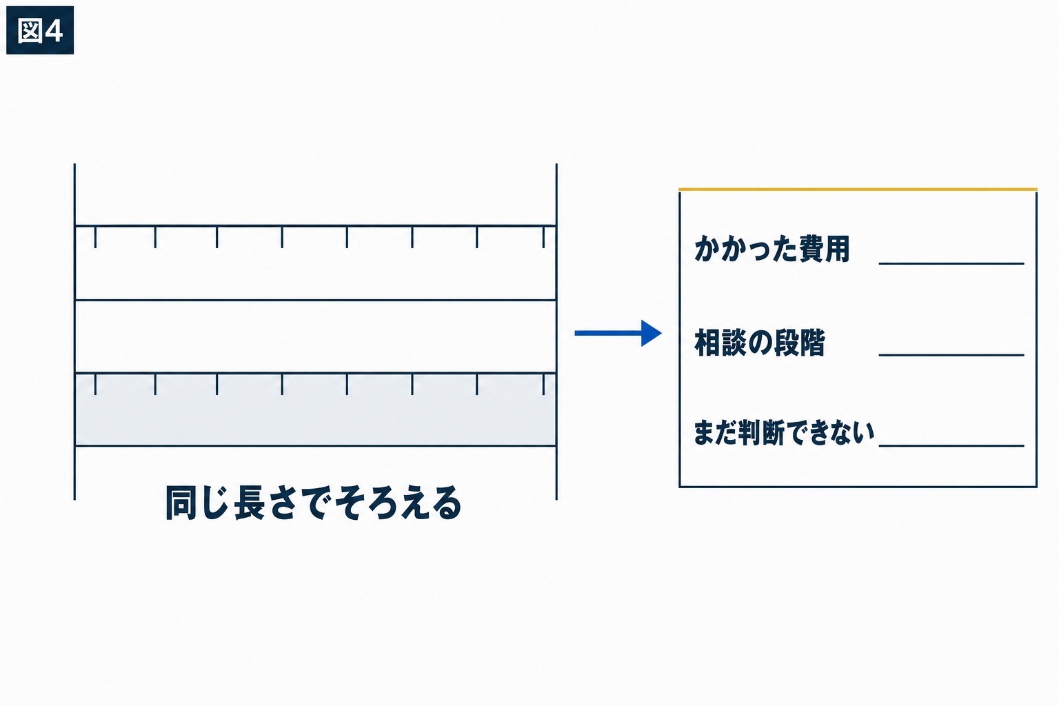 図解：同じ条件で、費用と進み具合を振り返る