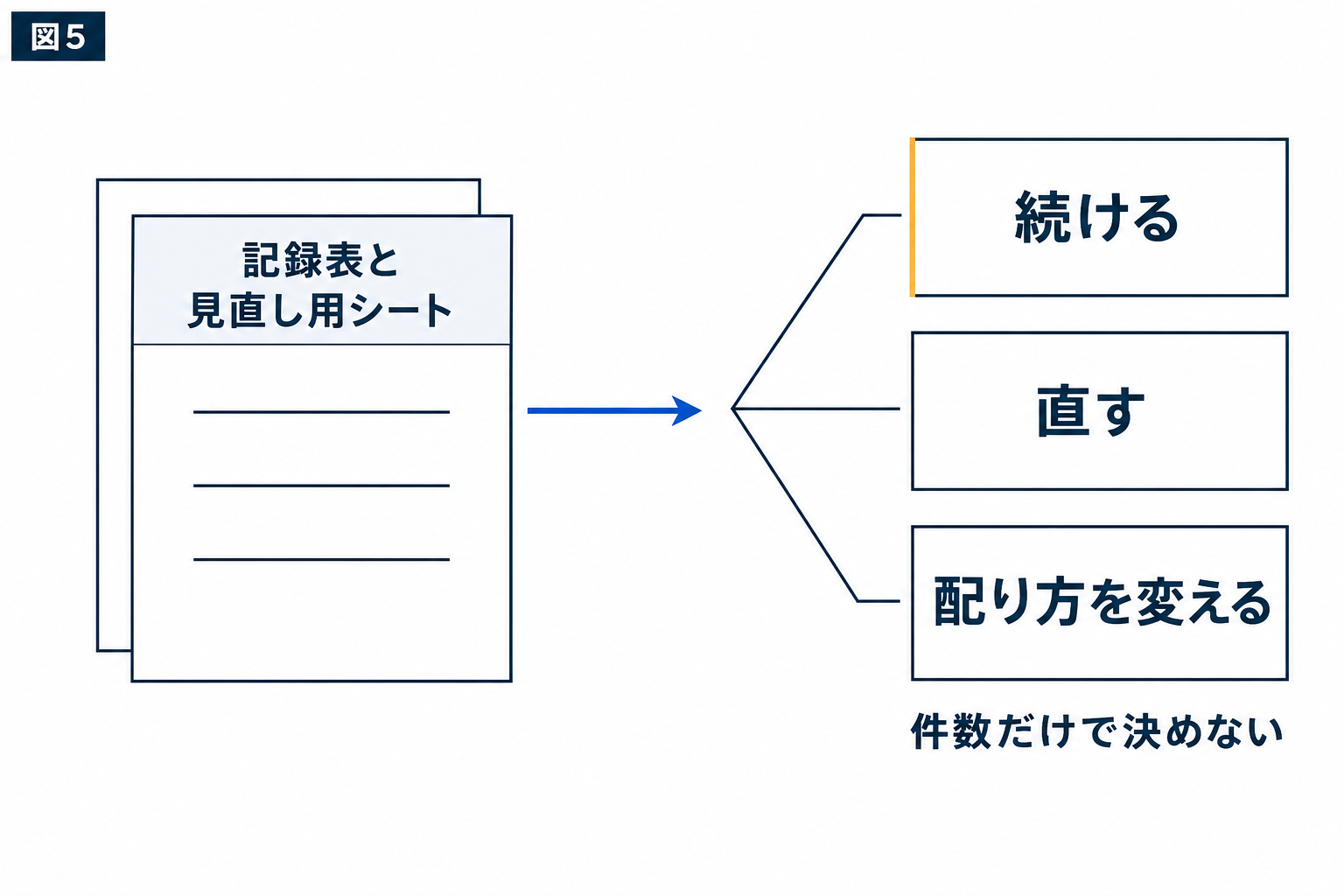 図解：続ける・直す・配り方を変える、どれを選ぶか