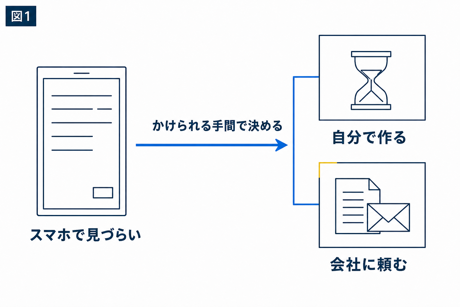 図解：自分で作るか、会社に頼むか、どちらがいいか