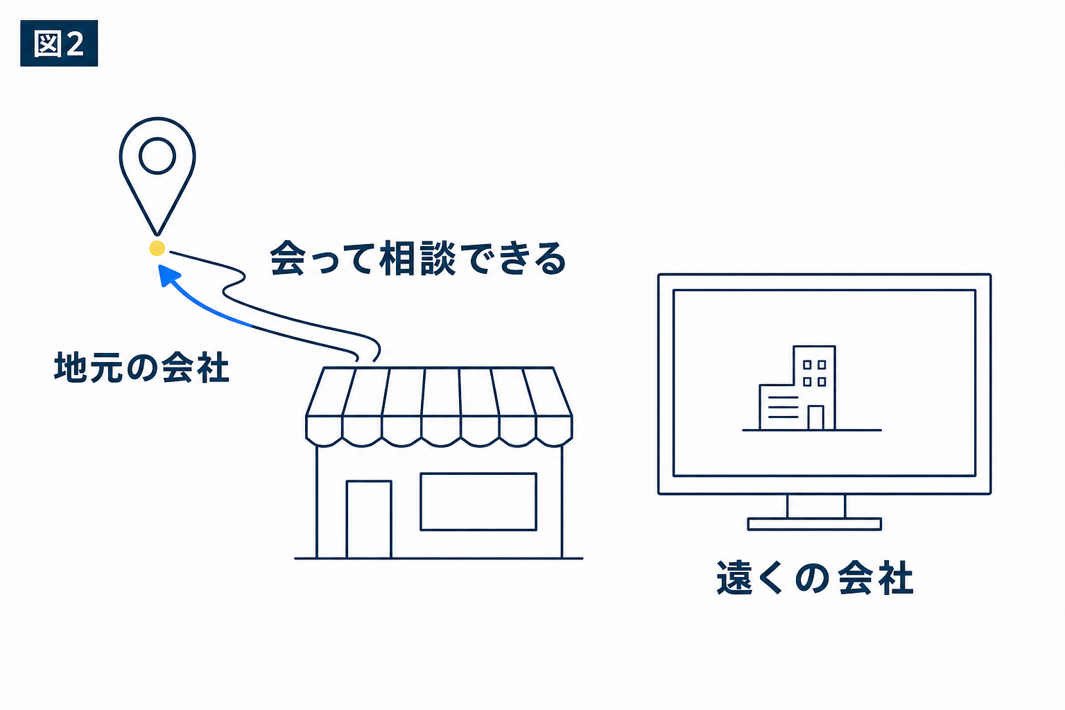 図解：地元の会社と、遠くの会社は何が違うか