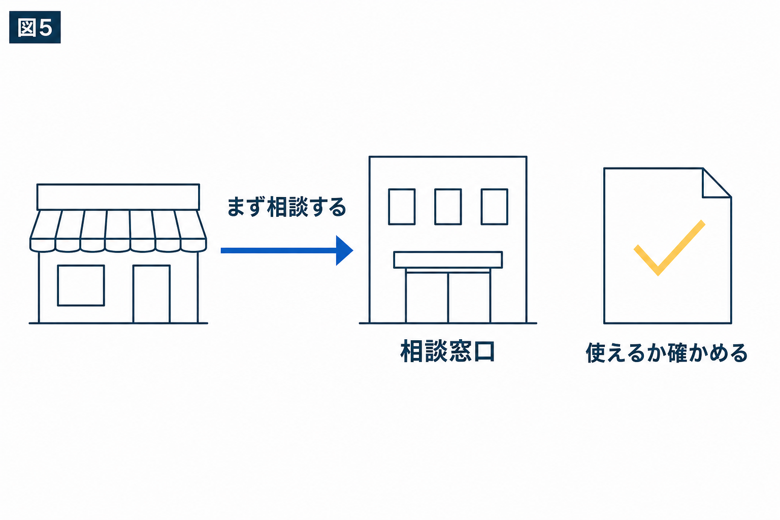 図解：補助金は使えるのか