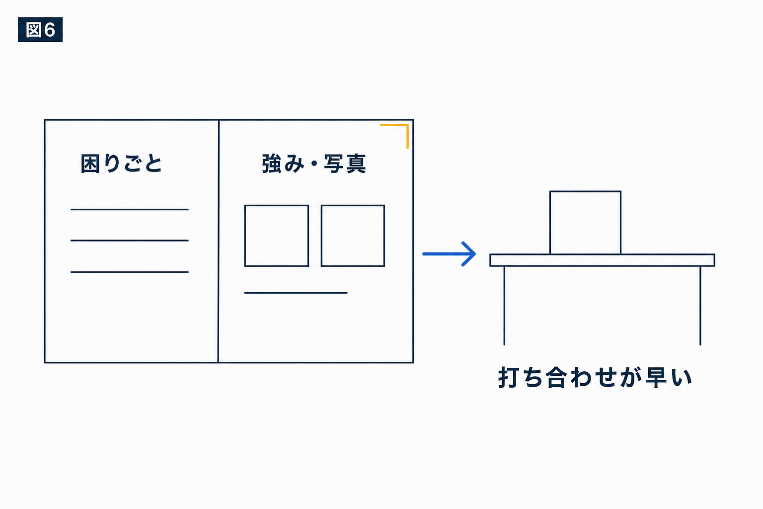 図解：頼む前に、何を用意しておくとよいか