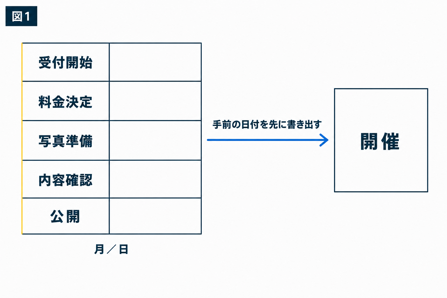 図解：公開までに必要な日付を、どう分けるか