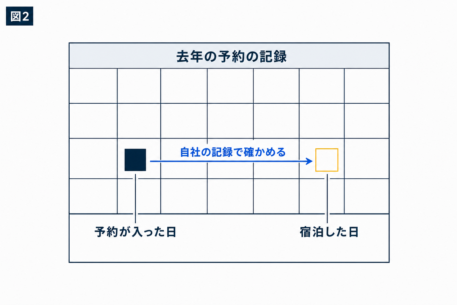 図解：予約の動きを、自社の資料でどう確認するか