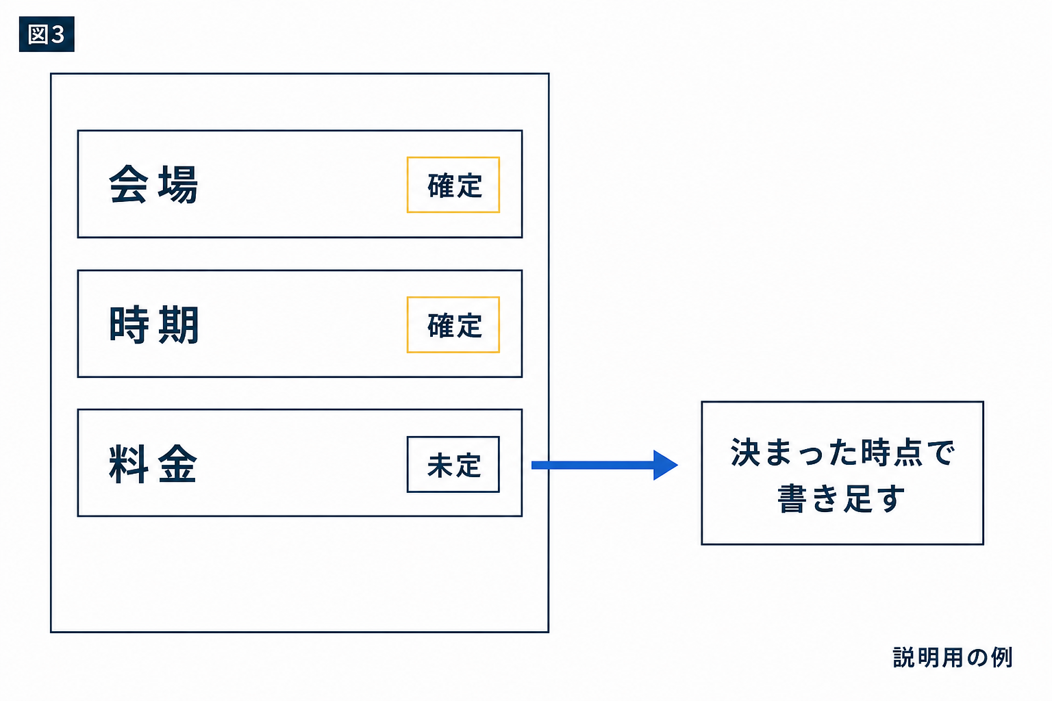 図解：公開する情報を、確定と未定に分ける