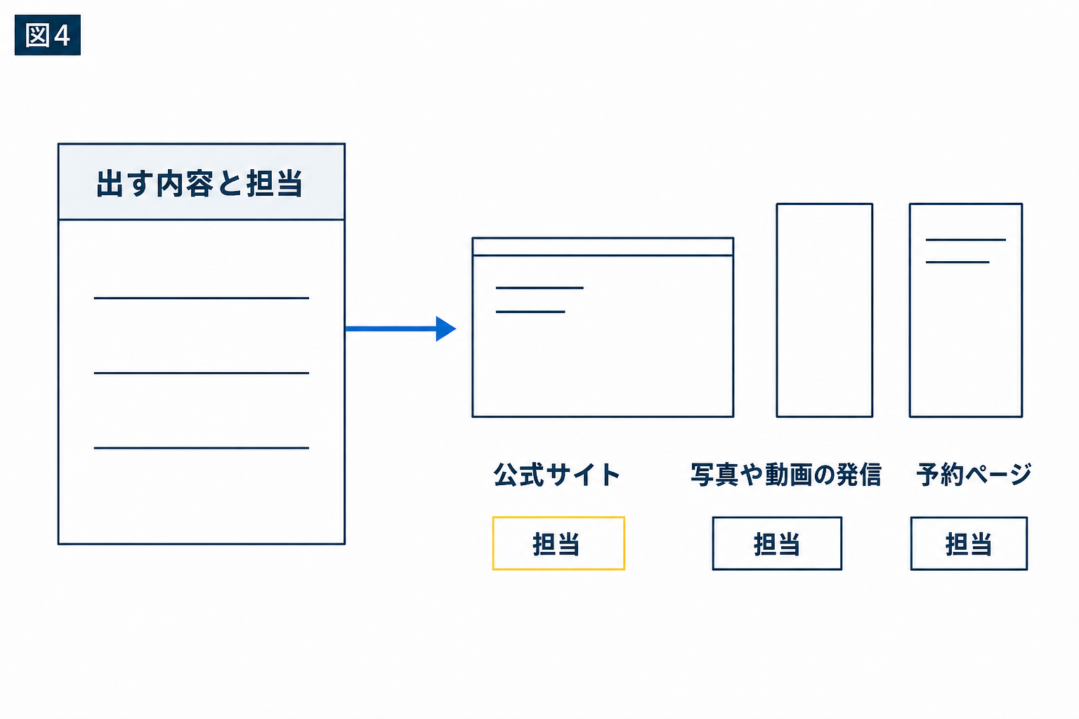 図解：公式サイト・写真や動画の発信・予約ページの担当をそろえる