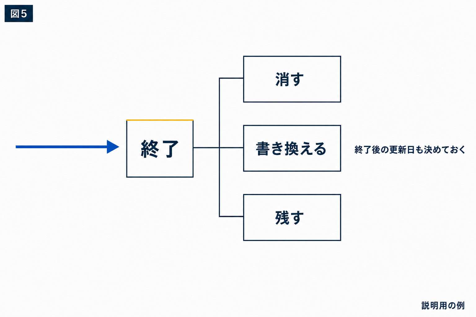 図解：終了後の更新まで、予定に入れる