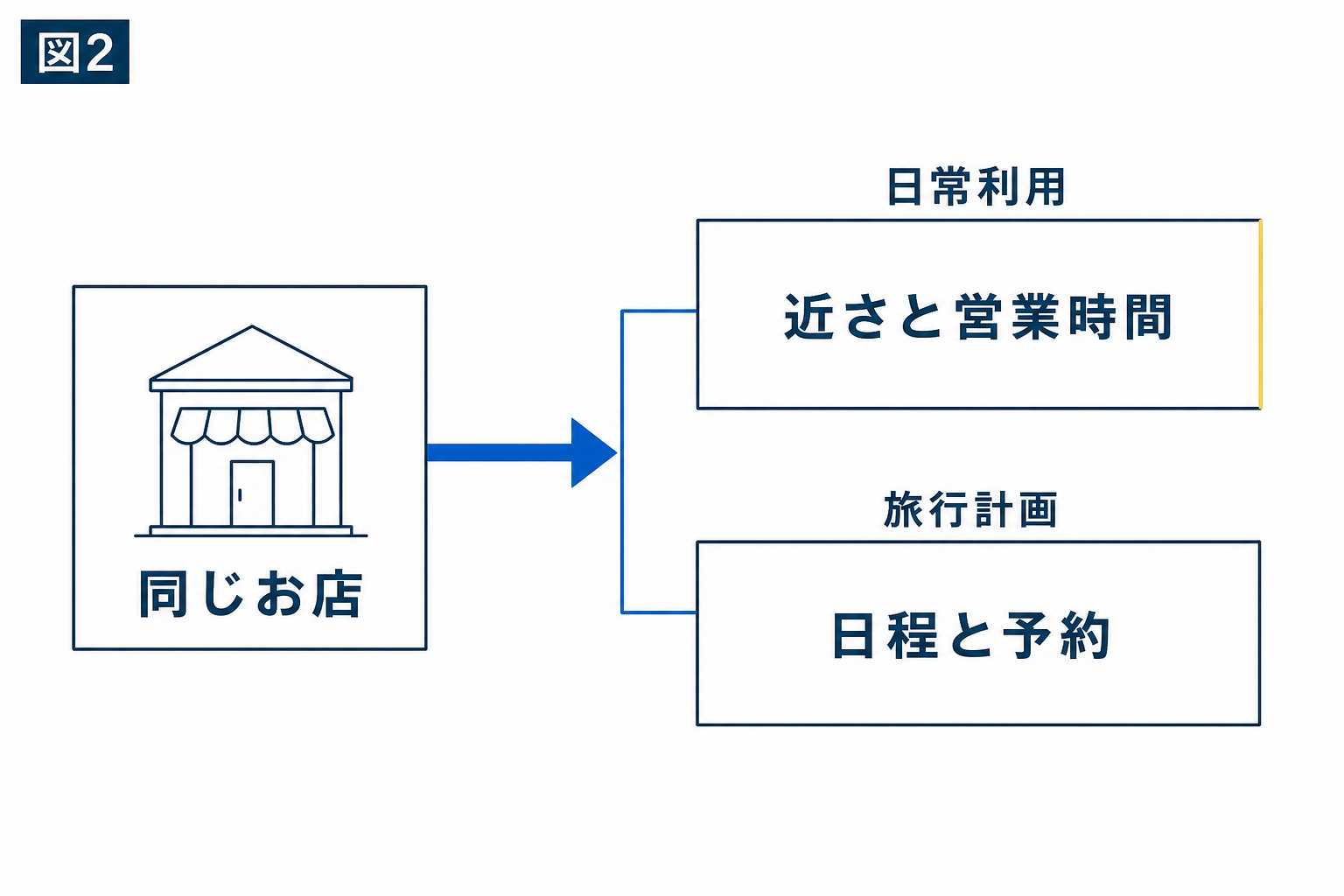 図解：場面が変われば、伝えることも変わる