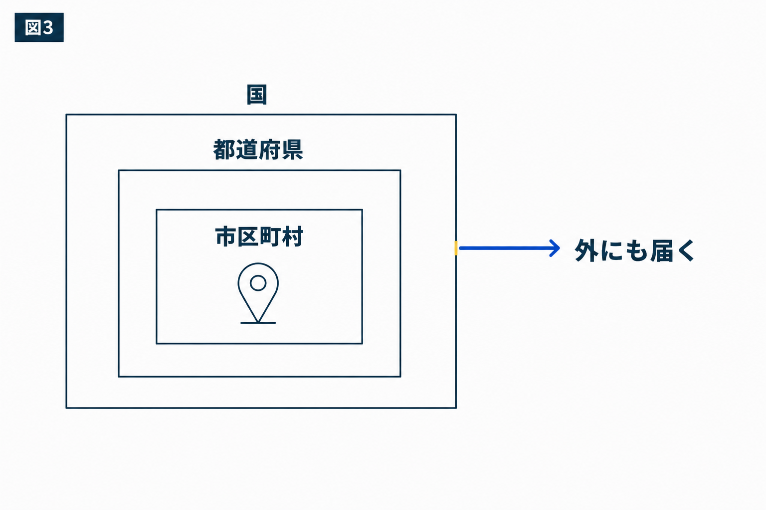 図解：広告の地域の設定で、何ができるか確認する