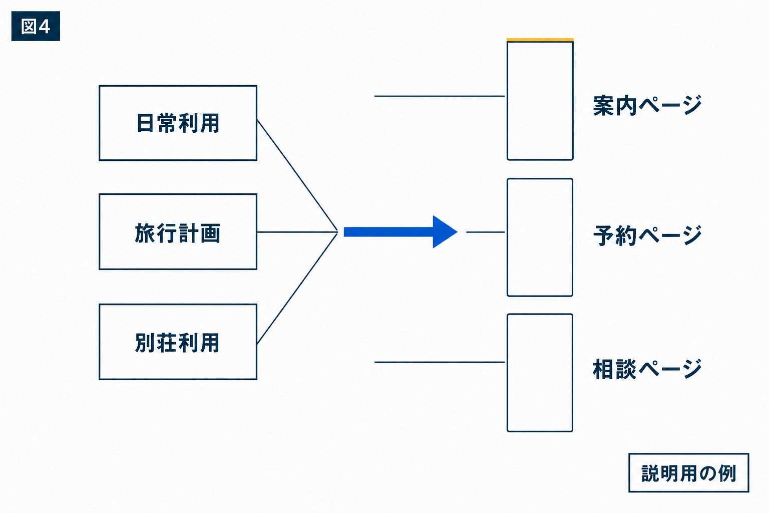 図解：一つの広告で、全員に同じことを言わない