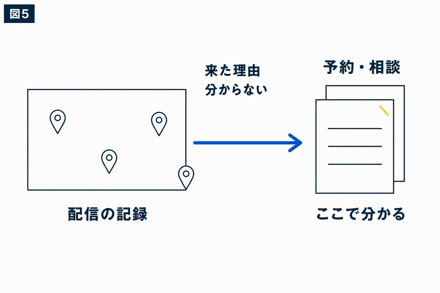 図解：配信された場所だけで、来た理由は分からない
