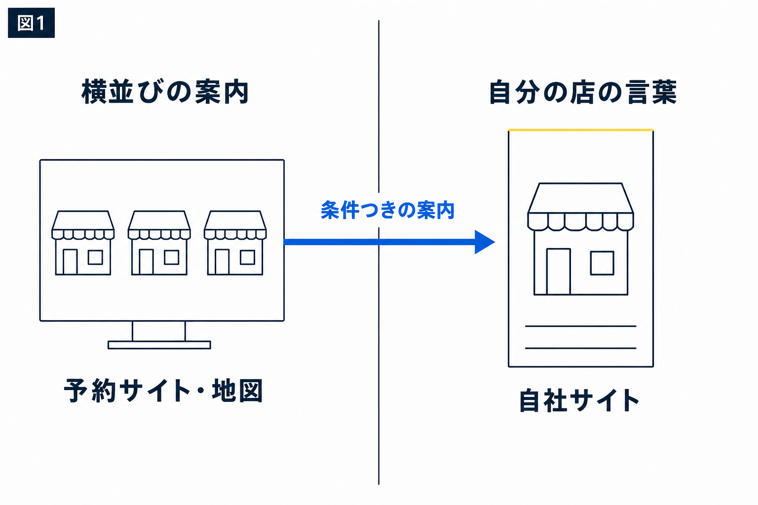 図解:まず、自社サイトでしか答えられない質問を決める