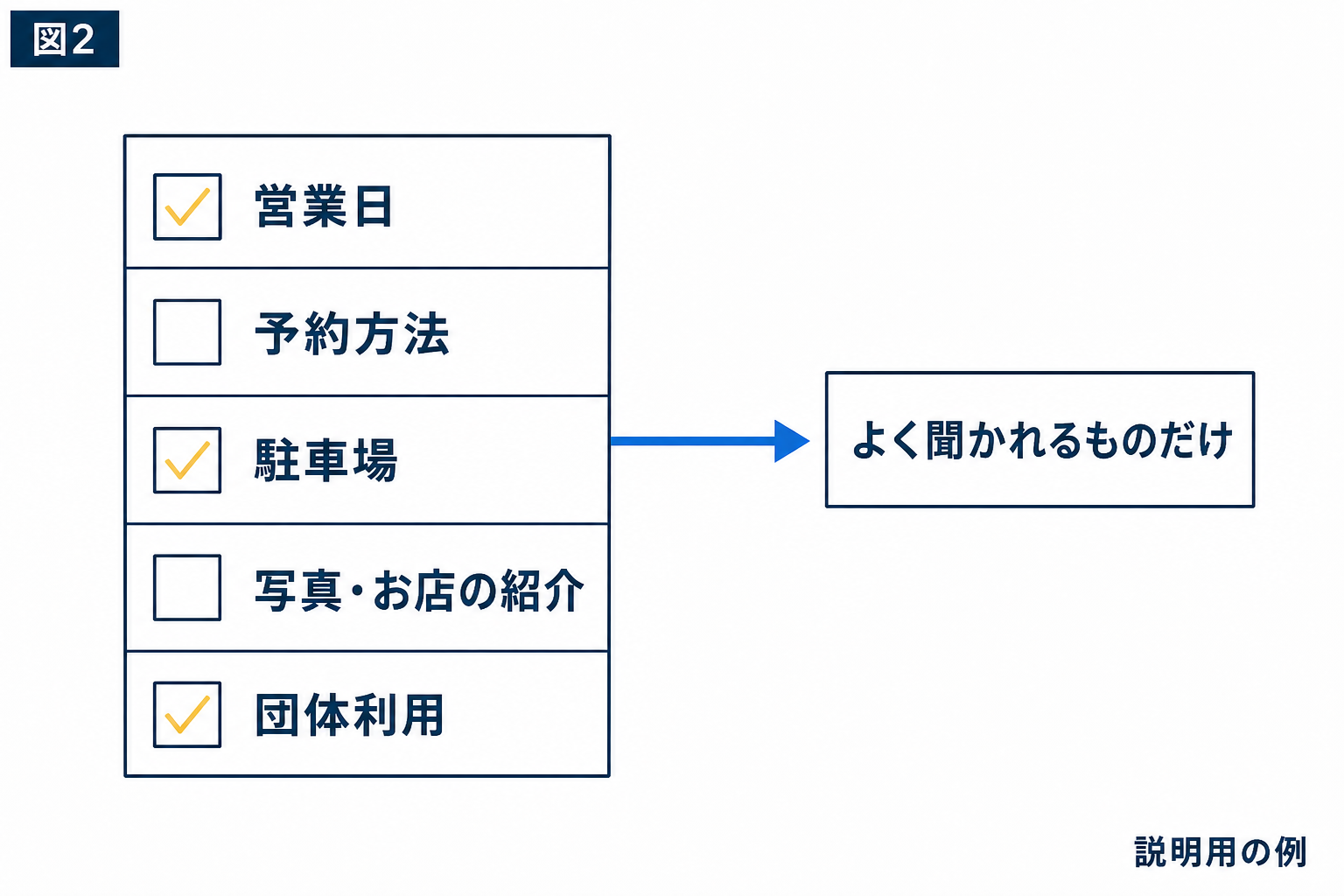 図解:自分の店に必要な案内だけを選ぶ