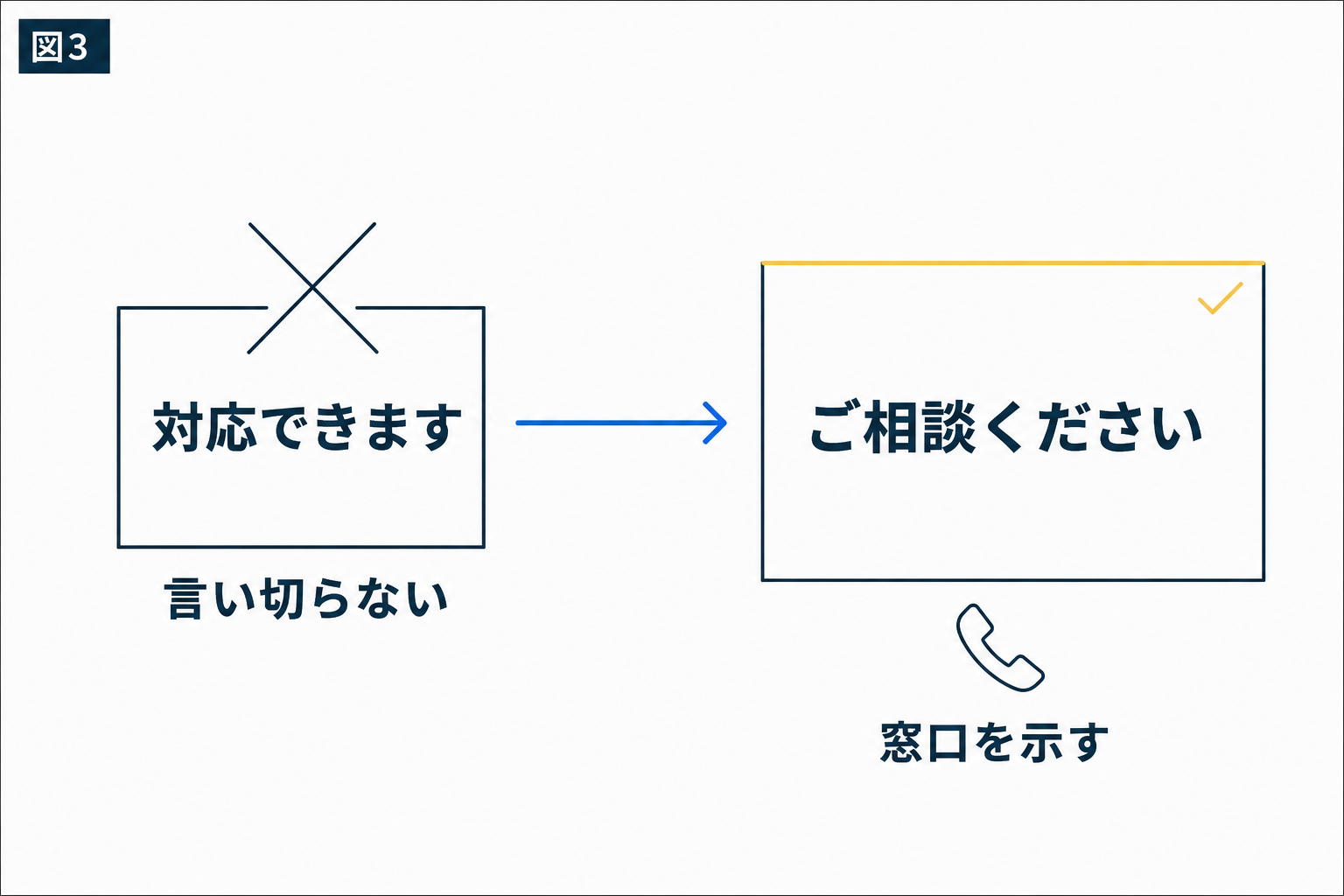 図解:アレルギーなど、答え方に迷う質問は「相談窓口」にする