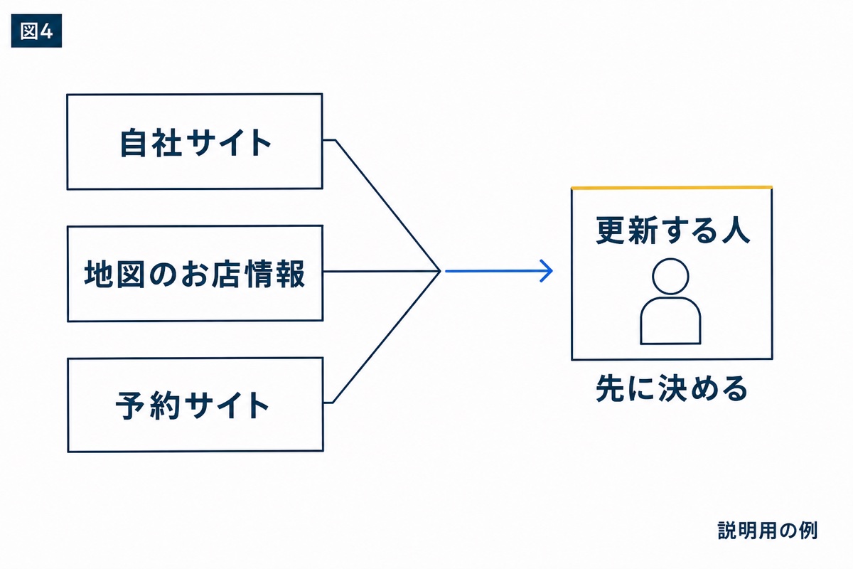 図解:どこを誰が更新するかを決めて、情報の食い違いを減らす