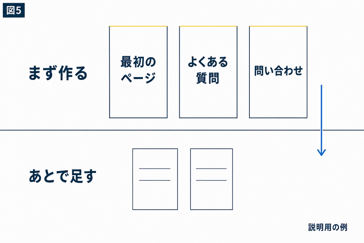 図解:まず1ページから、更新できる形で作る
