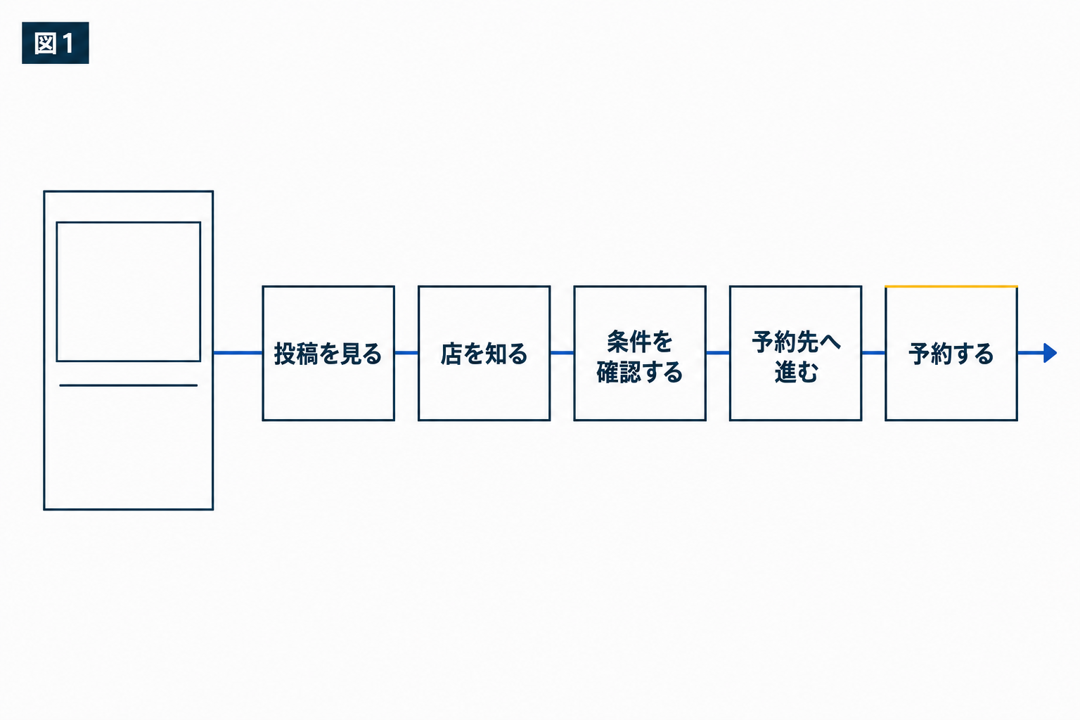 図解：投稿を見た人が予約するまでの道のりをたどる
