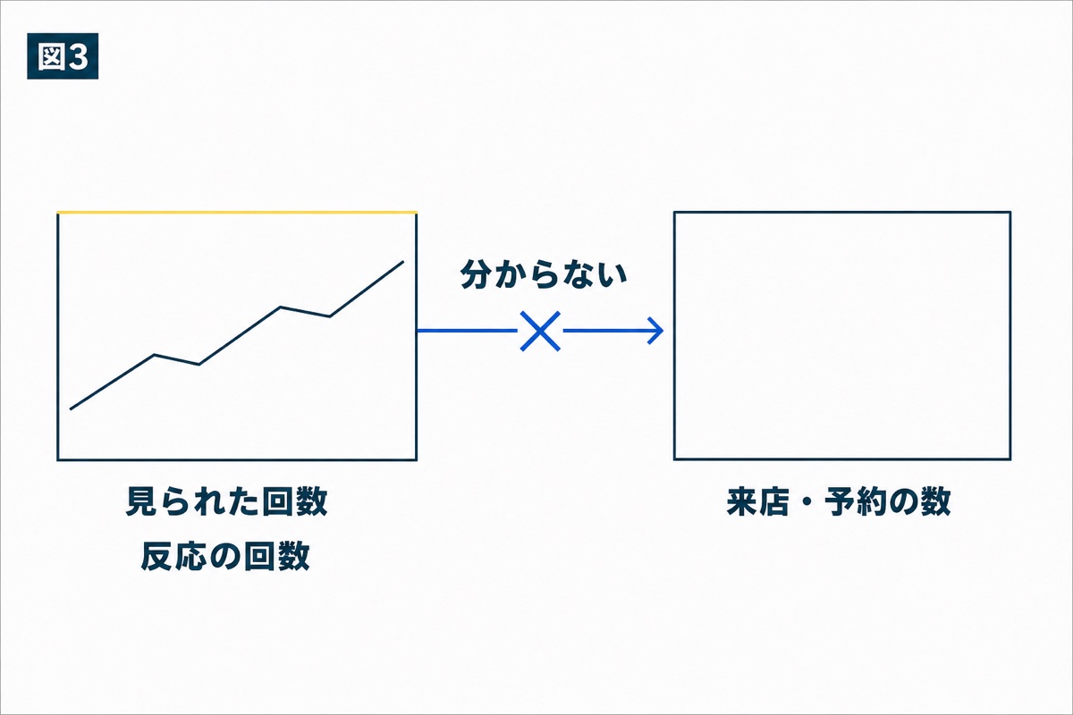 図解：確認できる数字と、確認できない数字を分ける