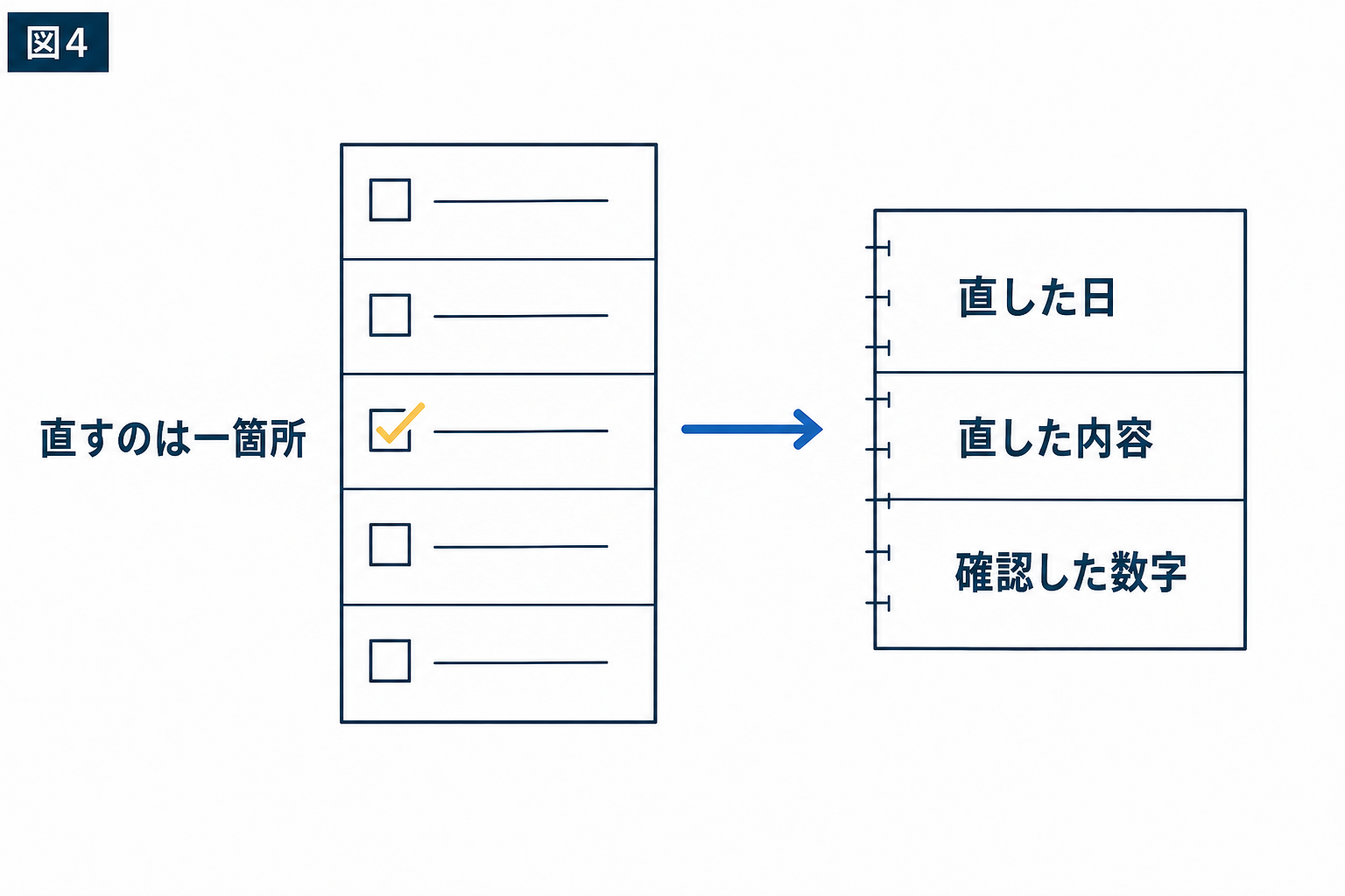 図解：一つの不足を直して、変化を記録する