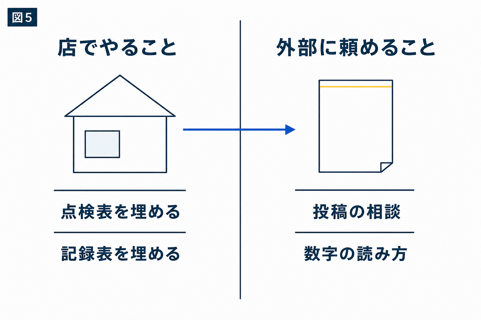 図解：店の中の仕事と、外部に頼む仕事を分ける