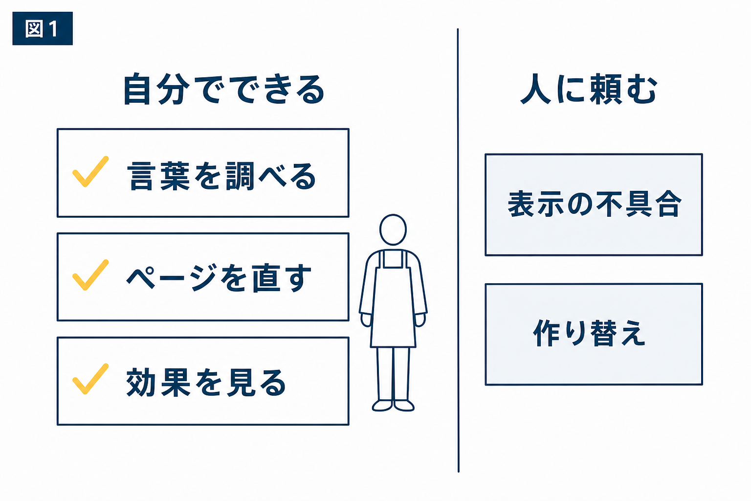 図解:検索の工夫は、どこまで自分でできる?