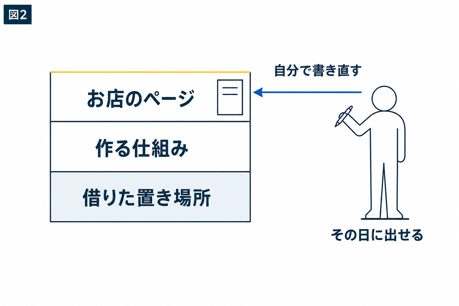 図解:自分で書き直せる置き場所を持つ(ラッコサーバーの例)