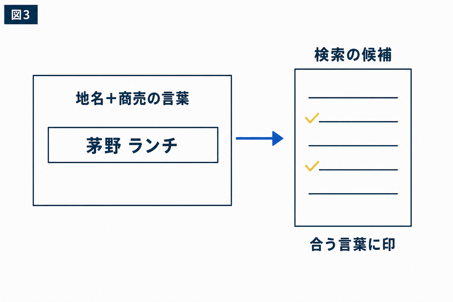図解:茅野・諏訪のお客さんが使う言葉を、ラッコキーワードで調べる