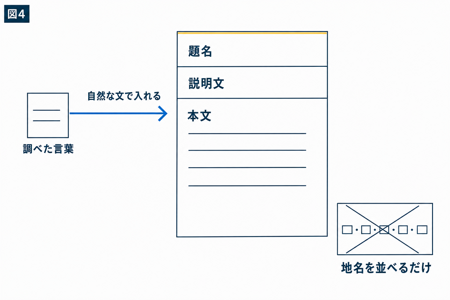 図解:調べた言葉は、ページの題名と中身に生かす