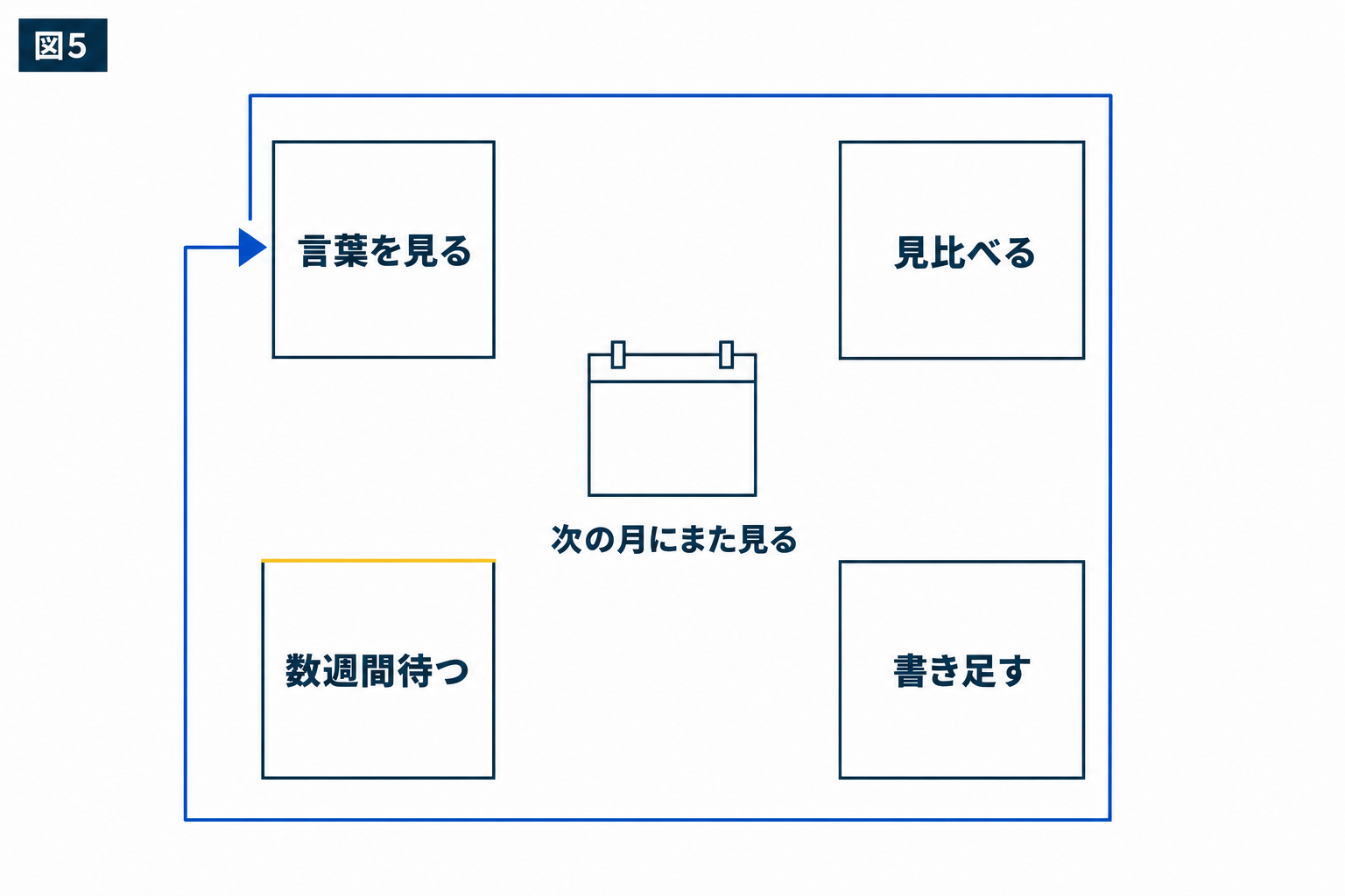 図解:効いたかどうかは、Google Search Consoleで確かめる