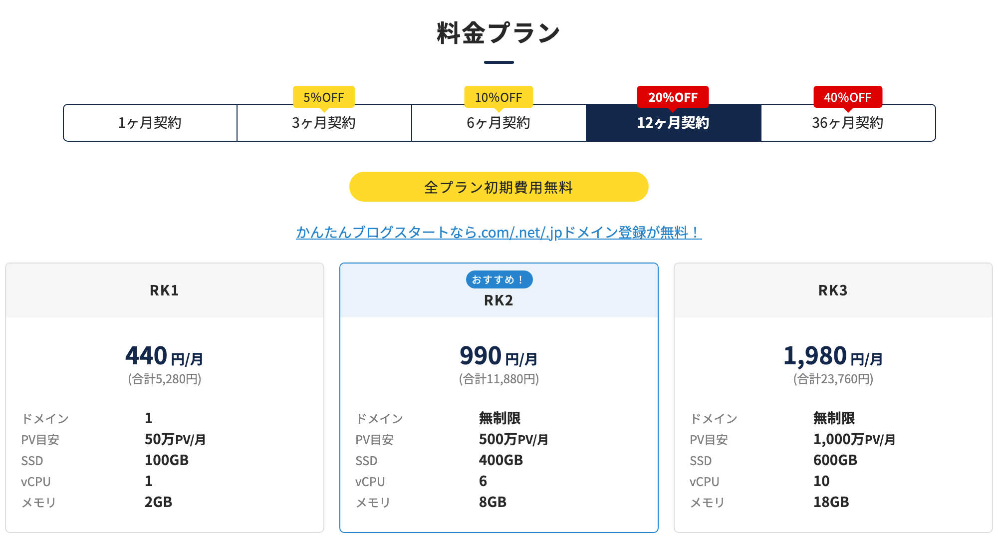 ラッコサーバーの料金プラン。12ヶ月契約でRK1が月440円、RK2が月990円、RK3が月1,980円