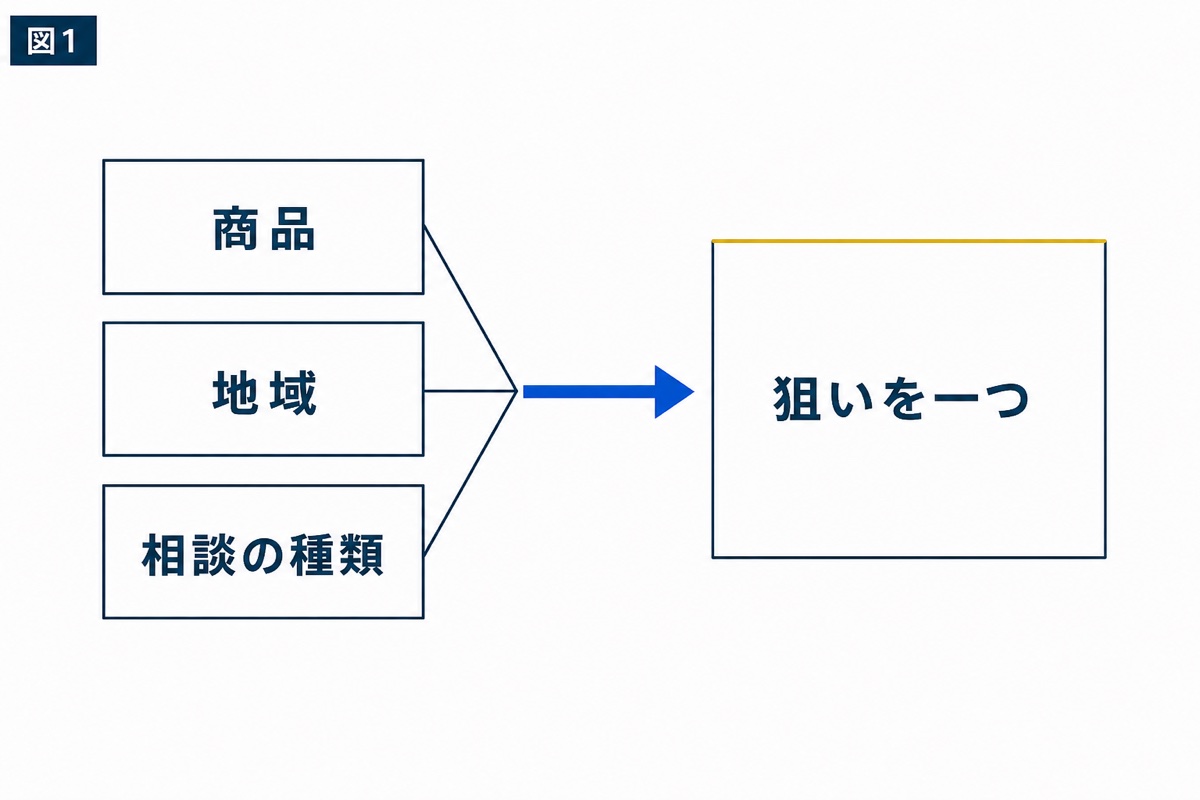図解：広告で増やしたい仕事を、まず一つに絞る