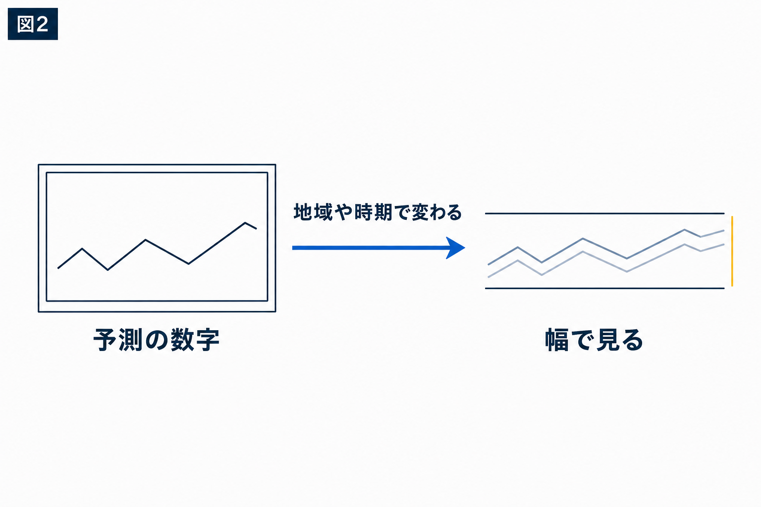 図解：検索でどれくらい探されているかを、公式の道具で確かめる