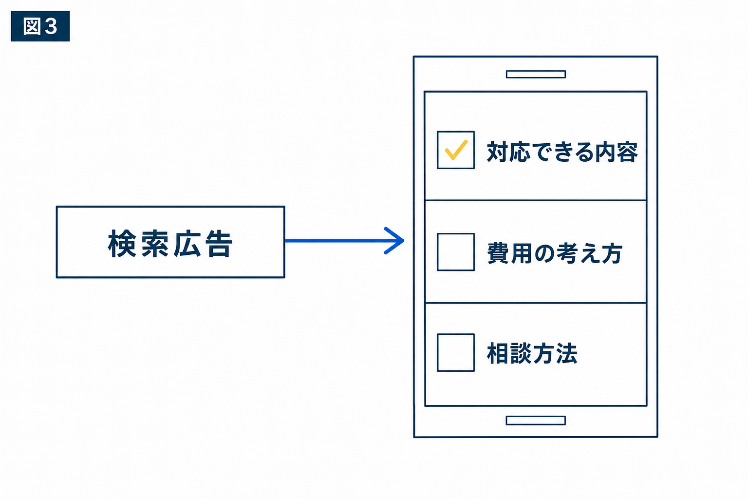 図解：広告をクリックした人が見るページを整える