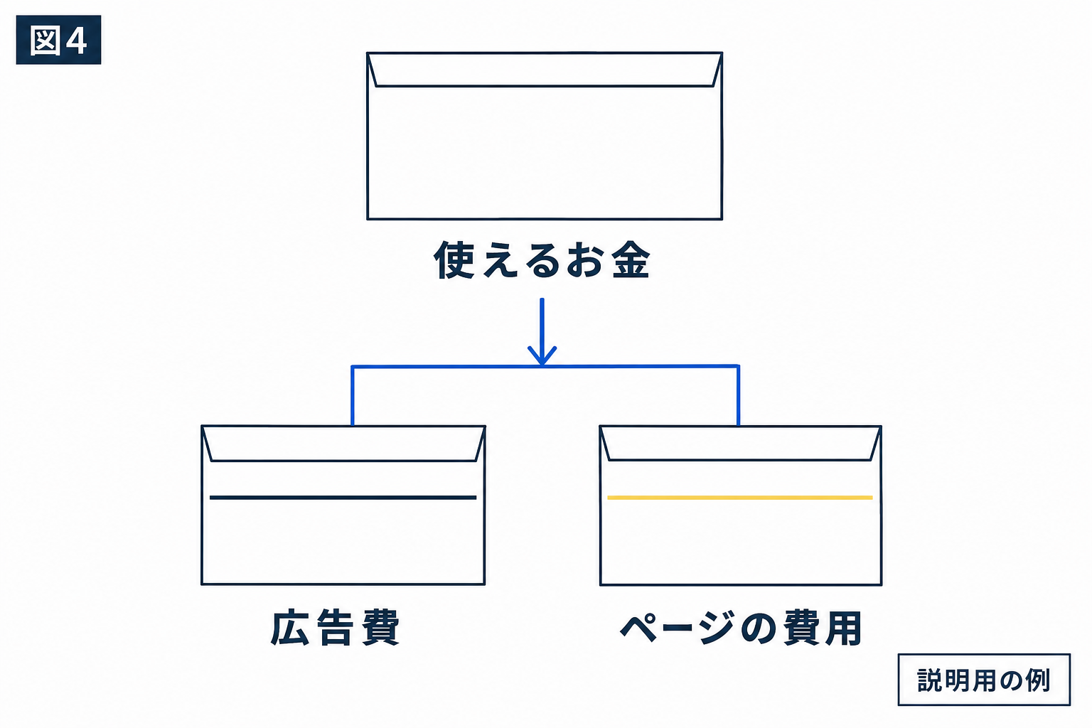 図解：広告費と、確かめる数字・上限を決める