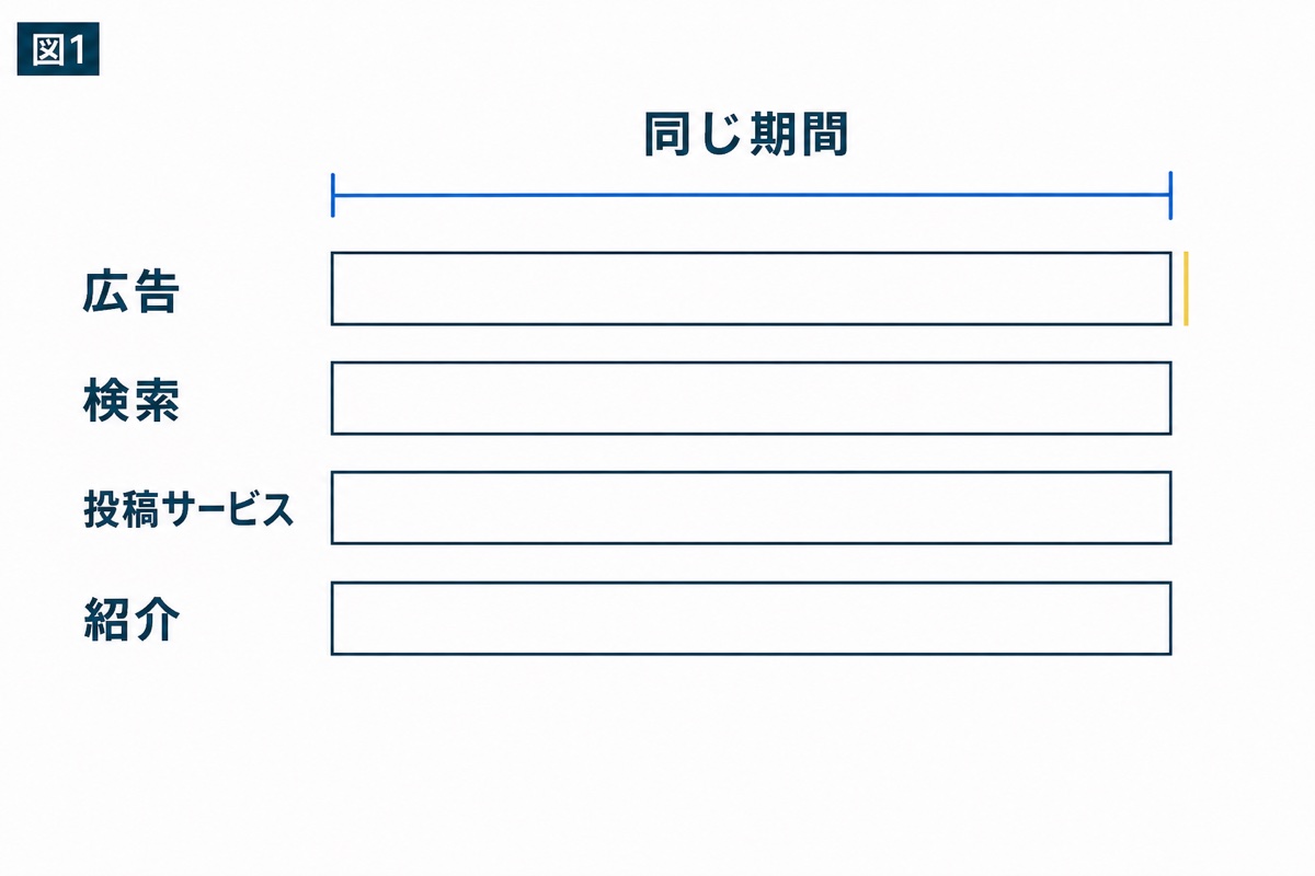 図解：いまの広告・検索・投稿サービス・紹介を、同じ期間で並べてみる