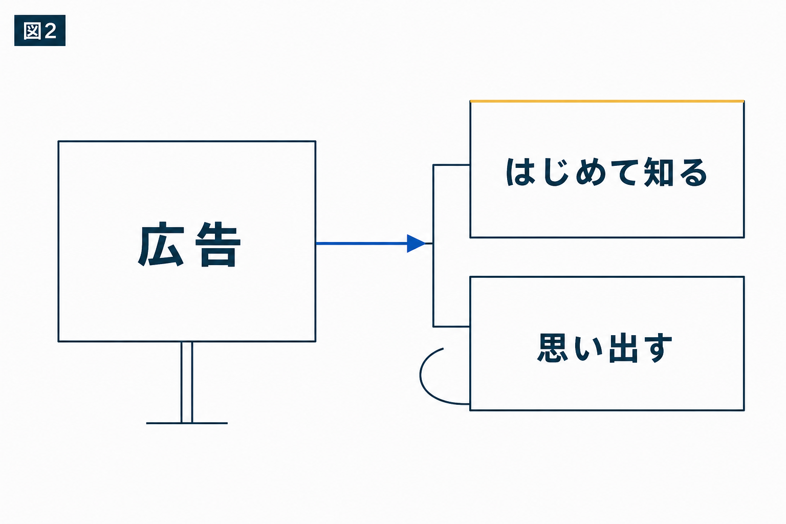 図解：広告が担っているのは「見つけてもらう」役目か「思い出してもらう」役目か