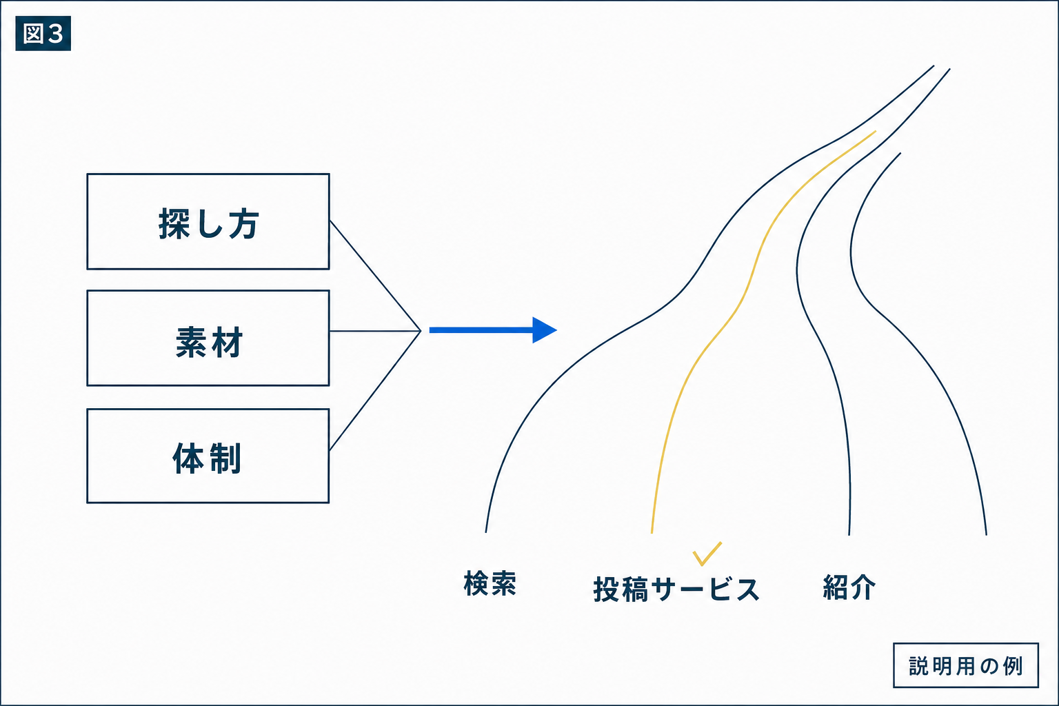 図解：検索・投稿サービス・紹介…次に育てる経路を、お店の状況で選ぶ