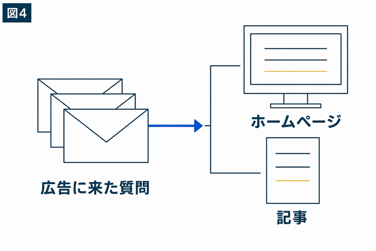 図解：広告に来た質問を、ホームページや記事の材料にする