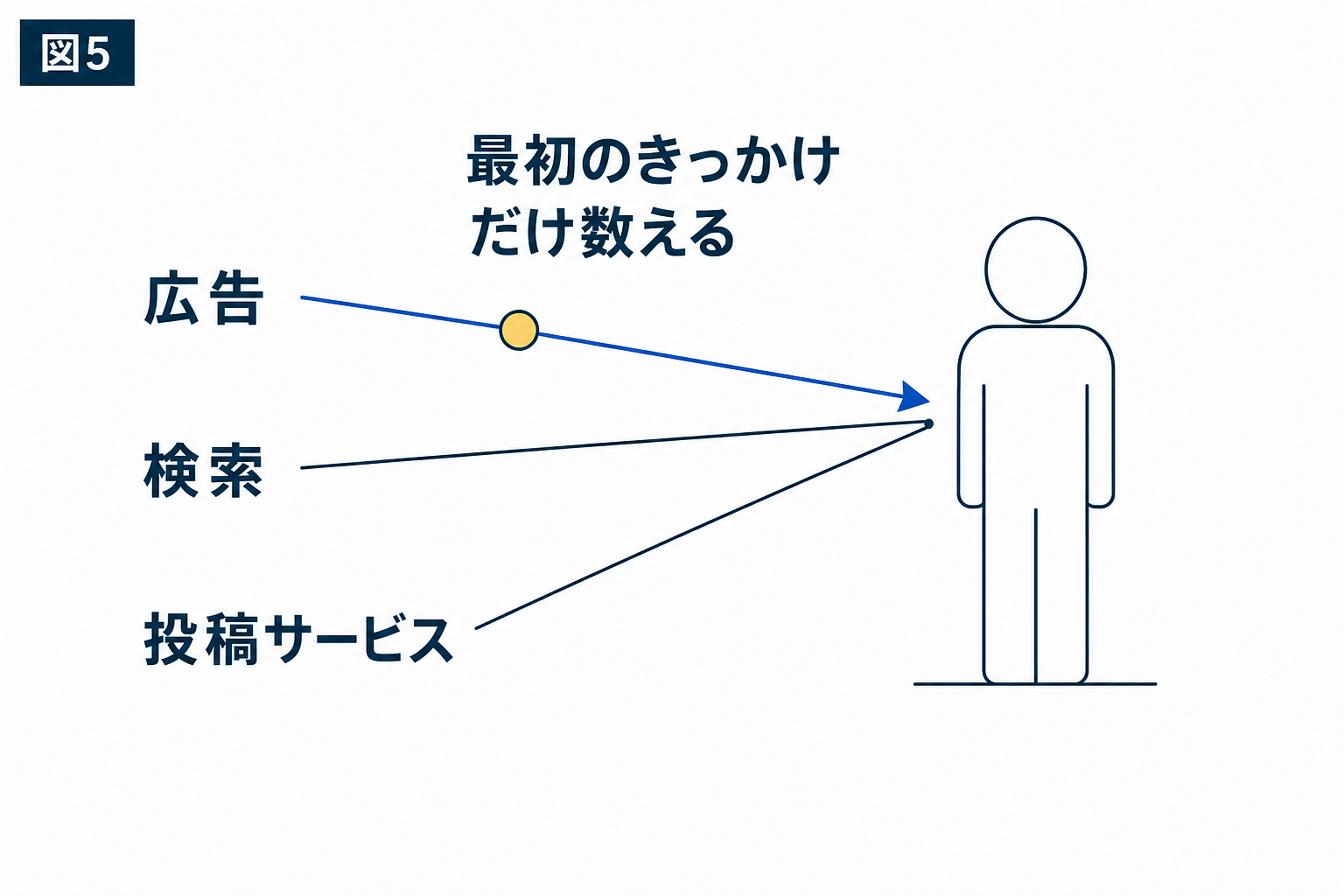 図解：費用と担当を決め、経路をまたぐ問い合わせを二重に数えない