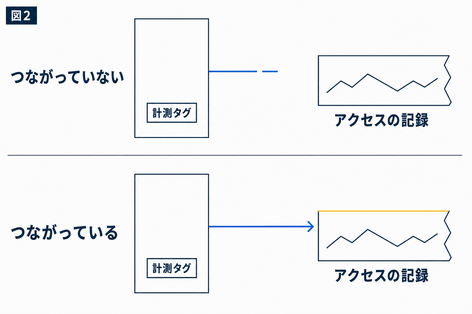 図解：計測の数字は、そのまま信じてよいか