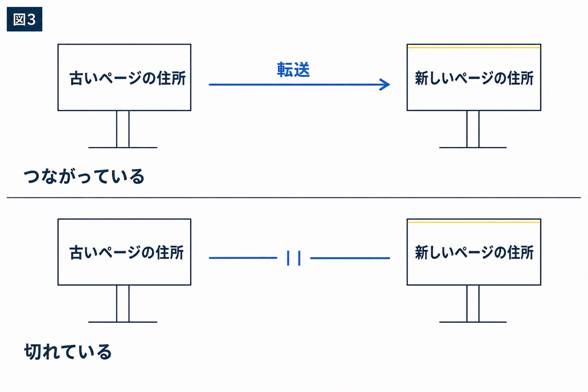 図解：検索からの入口は、そのまま引き継がれているか