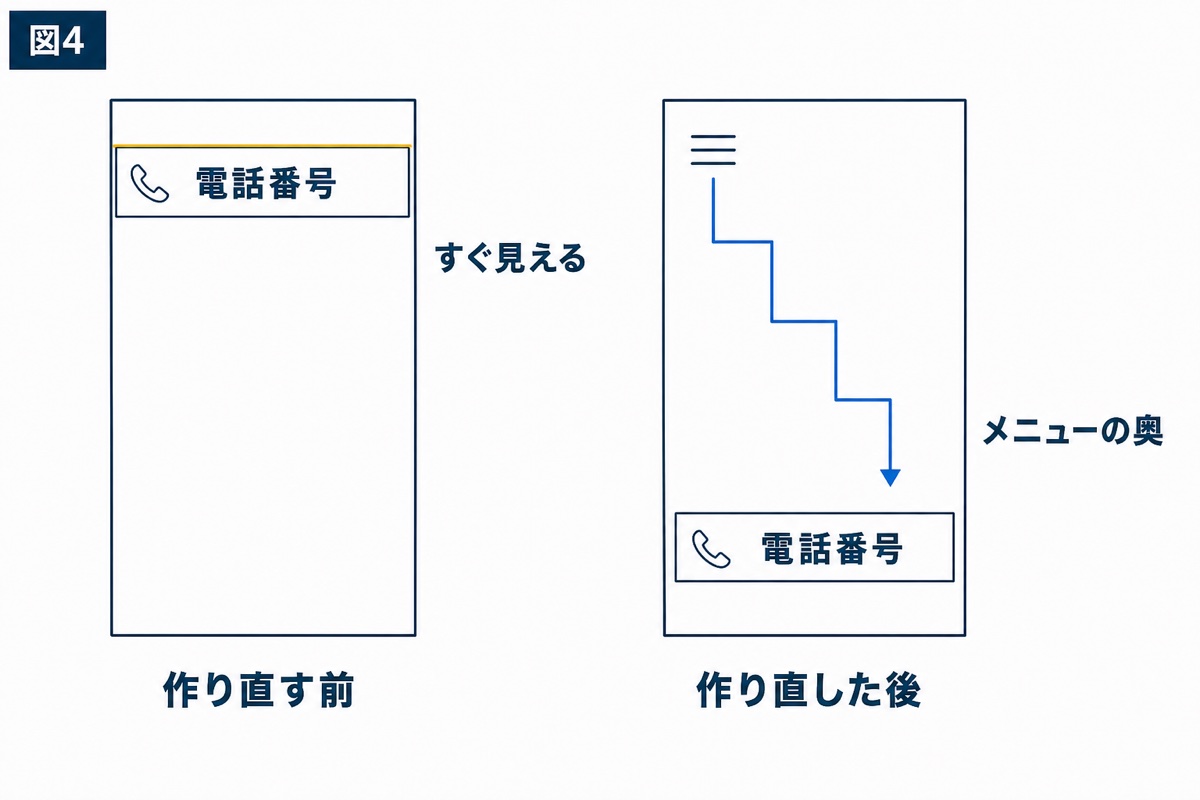 図解：問い合わせ直前の画面は、どう変わったか