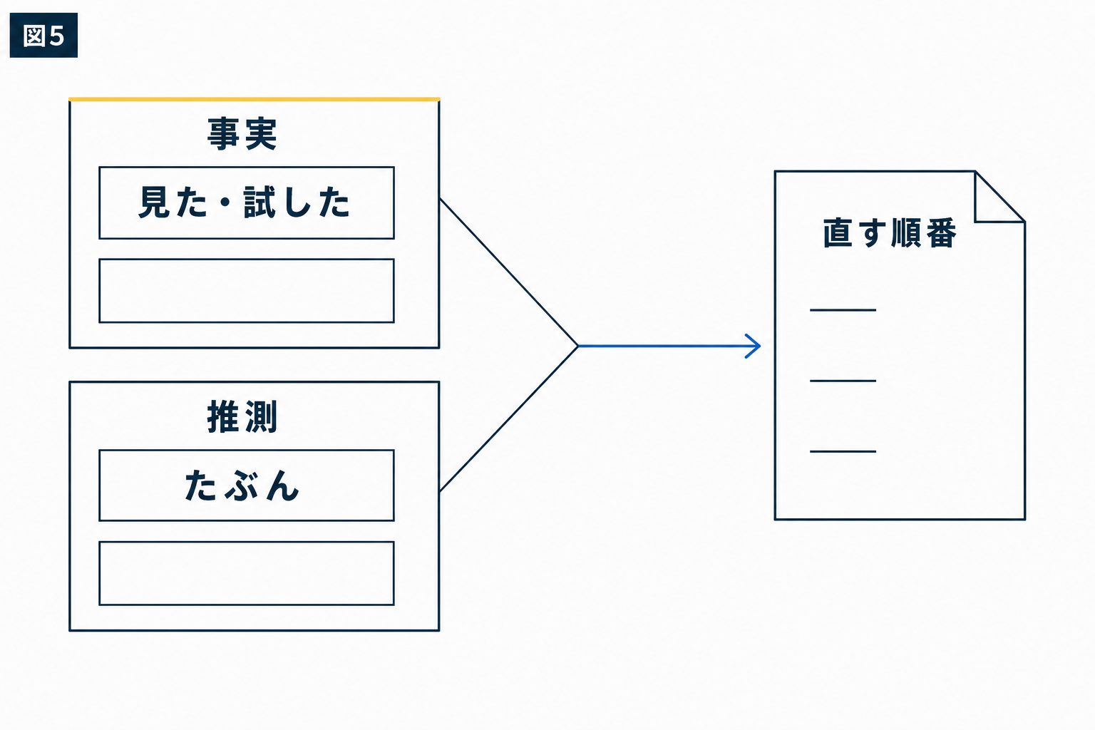 図解：分かったことから、どう優先順位を付けるか